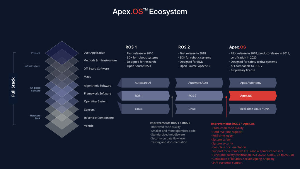 Apex.OS ecosystem