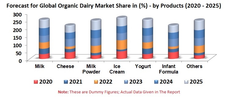 Organic Dairy Market Global Analysis by Region, Product, Channel Distribution, Companies