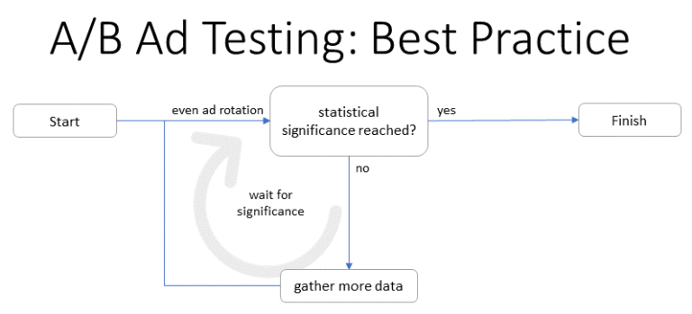 ab-ad-testing-process