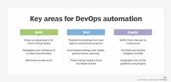 DevOps automation