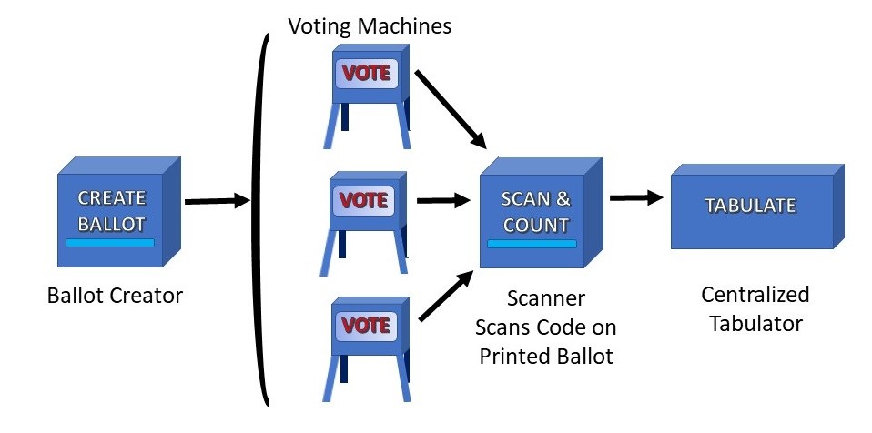 Simplified view of the chain of voting devices.  
Graphic by Ives Brant, TrustiPhi
