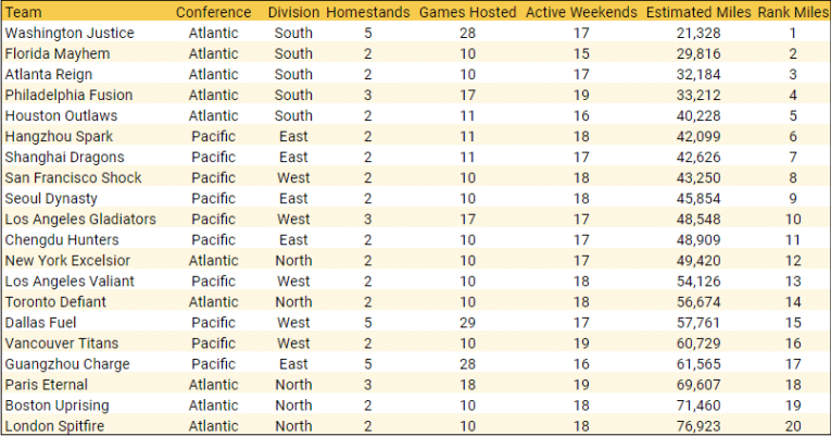 A table showing each team in the OWL, the number of homestands they will host and the number of miles they'll travel by season end.