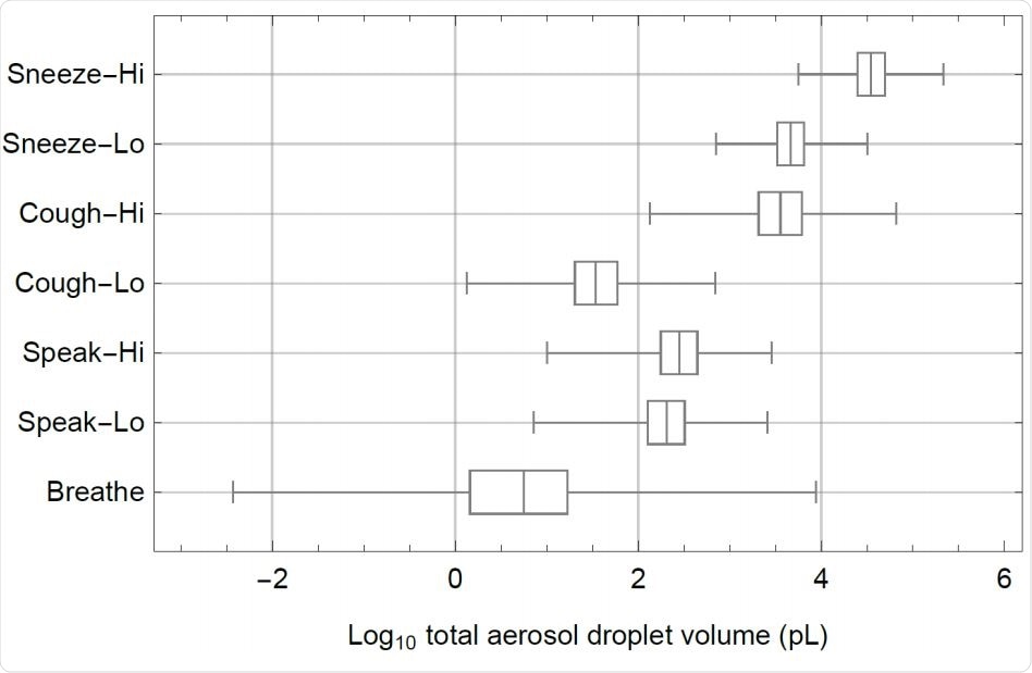 Box-whisker chart of the log10 of total aerosol droplet volumes (pL=picolitres) that are expelled in each scenario (Table 1), showing median values, quartiles (boxes) en minimum and maximum values (whiskers). Volumes in pL/20 minutes for breathing and speaking and in pL per cough and per sneeze.