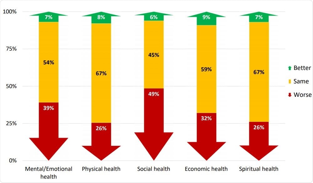 Difference in five domains of overall health at the start of 2020 compared to the time of questionnaire completion.