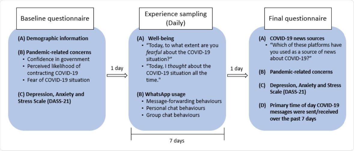 Schematic of study procedures. All participants completed a baseline questionnaire, followed by 7 days of experience sampling where participants addressed questions about wellbeing and WhatsApp usage daily. Participants completed a final questionnaire one day after the experience sampling protocol ended.