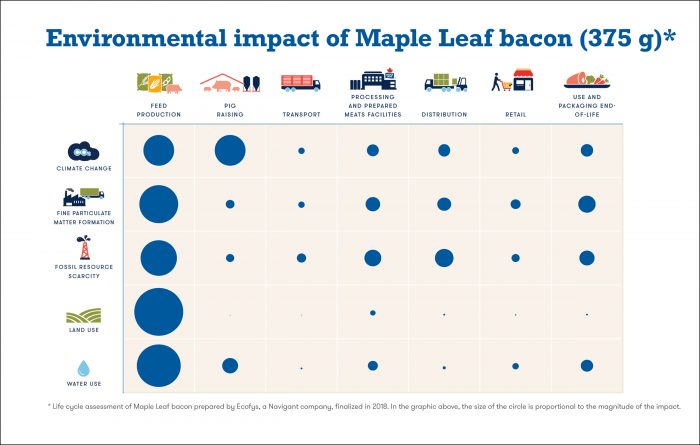 The environmental impact of Maple Leaf Farms Bacon (graphic from sustainability report)