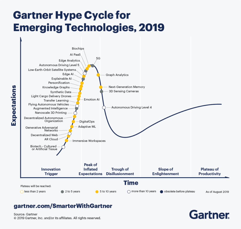 Gartner hype cycle lessons learned article