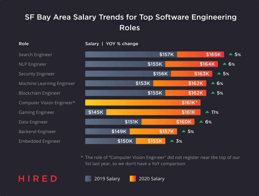 Hired State of Software Engineer - SF Bay Area Salary Trends for Top Software Engineering Roles (1)