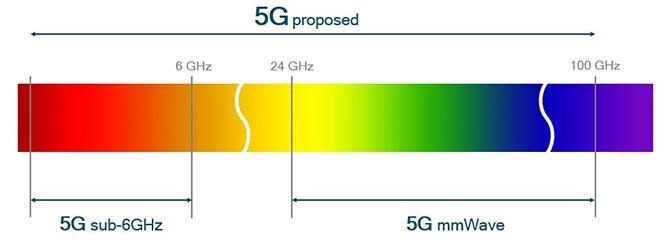 An illustration of the areas of spectrum 5G could operate within (via Qualcomm)