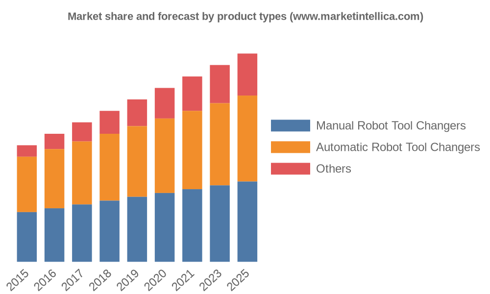 Robot Tool Changers market