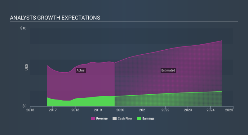 NasdaqGS:HOLI Past and Future Earnings, January 24th 2020