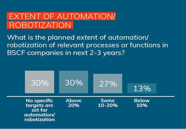Extent of automation/Robotization