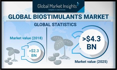 Biostimulants Industry is expected to surpass $4.3 Billion by 2025