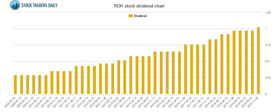 ROK Dividend Chart ROK Dividend Chart