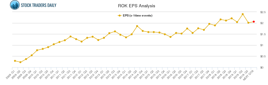 ROK EPS Analysis ROK EPS Analysis
