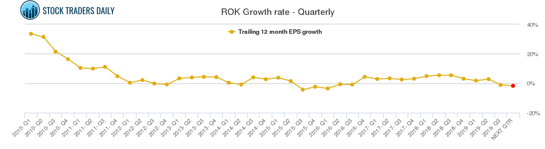 ROK Growth rate - Quarterly ROK Growth rate - Quarterly