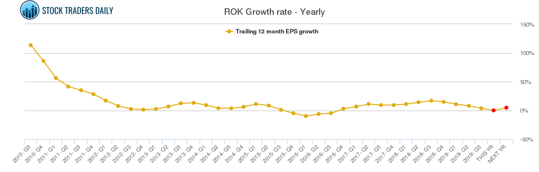 ROK Growth rate - Yearly ROK Growth rate - Yearly