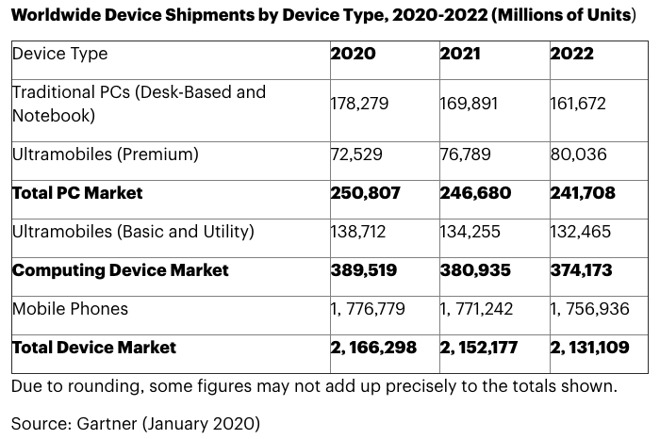 Gartner's predictions of worldwide device shipments for 2020 to 2022