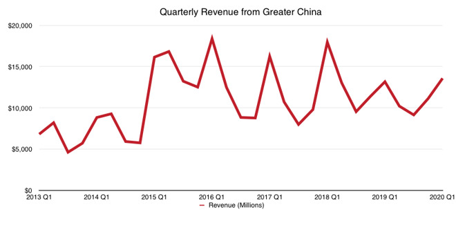 Apple revenue in greater China