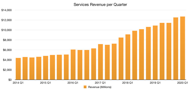 Apple Services revenues (Graphic: Malcolm Owen)