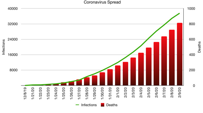 Graph: Coronavirus spread