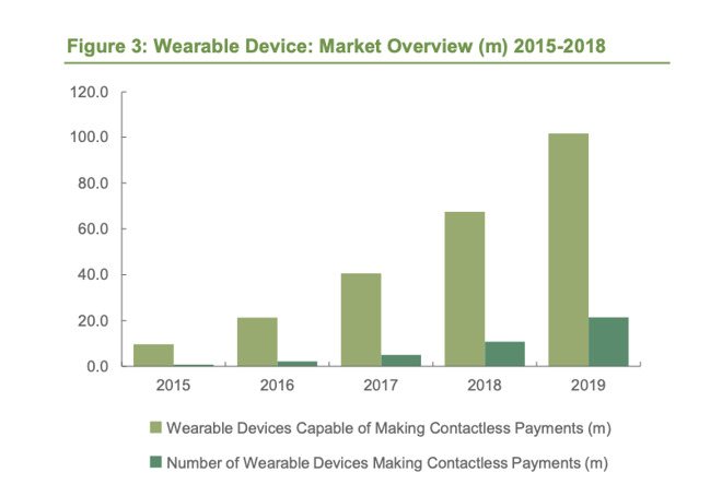 Detail from Juniper Research regarding current success rate of wearables that are capable of contactless payments