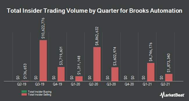 Insider Buying and Selling by Quarter for Brooks Automation (NASDAQ:BRKS)