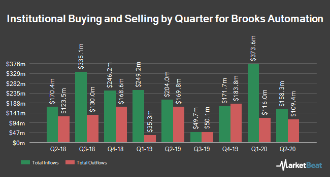 Institutional Ownership by Quarter for Brooks Automation (NASDAQ:BRKS)