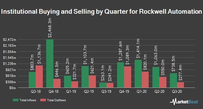 Institutional Ownership by Quarter for Rockwell Automation (NYSE:ROK)