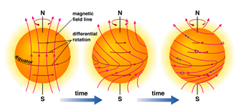 Sun's magnetic field