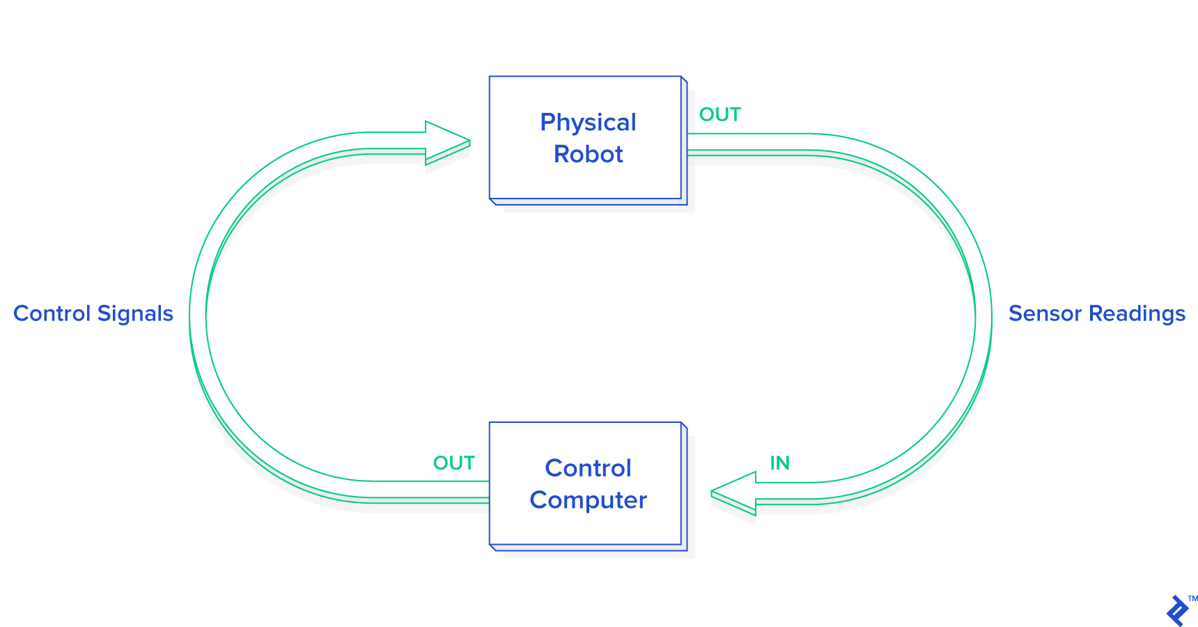 This graphic demonstrates the interaction between a physical robot and computer controls when practicing Python robot programming.