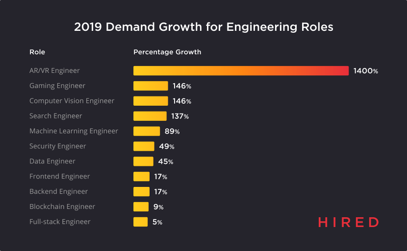 Hired State of Software Engineer - 2019 Demand Growth for Engineering Roles